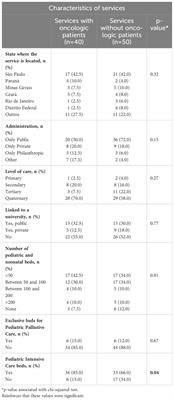 Scope of services provided to childhood cancer patients by the Brazilian Pediatric Palliative Care Network